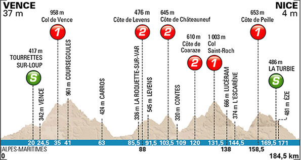 Stage 6 profile